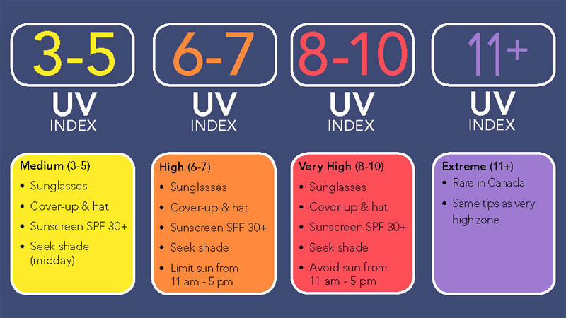 Các biện pháp bảo vệ cơ thể khi tiếp xúc với bức xạ tia UV ở từng mức độ